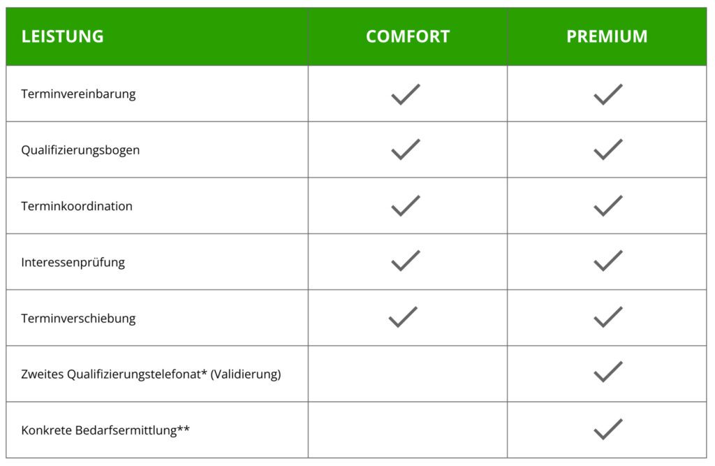 Tabelle zum Leistungsvergleich der Pakete Comfort und Premium. Beide beinhalten Terminvereinbarung, Qualifizierungsbogen, Terminkoordination, Interessenprüfung und Terminverschiebung. Das Premium-Paket umfasst zusätzlich ein zweites Qualifizierungstelefonat (Validierung) und eine konkrete Bedarfsermittlung.